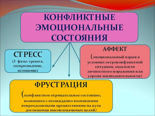 СТРЕСС (3 фазы: тревога, соспротивление, истощение) ФРУСТРАЦИЯ (конфликтное отрицательное состояние, возникшее