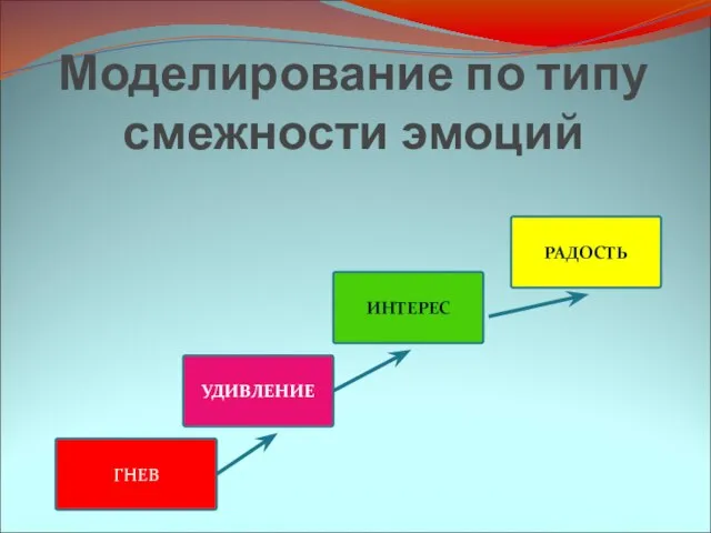 Моделирование по типу смежности эмоций ГНЕВ УДИВЛЕНИЕ ИНТЕРЕС РАДОСТЬ