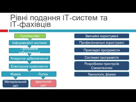 Организация ЭВМ и систем (лекция 19.10.2009) Рівні подання IТ-систем та IТ-фахівців