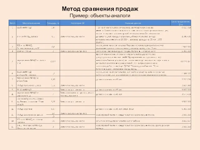 Метод сравнения продаж Пример: объекты-аналоги