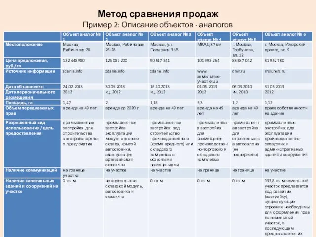 Метод сравнения продаж Пример 2: Описание объектов - аналогов