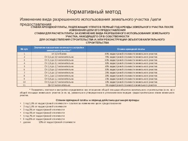 Нормативный метод Изменение вида разрешенного использования земельного участка /цели предоставления СТАВКИ