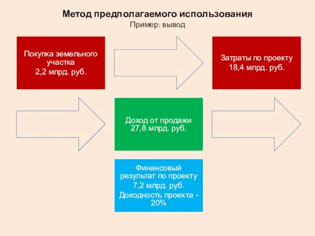 Метод предполагаемого использования Пример: вывод Покупка земельного участка 2,2 млрд. руб.