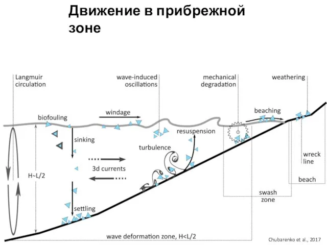 Движение в прибрежной зоне Chubarenko et al., 2017