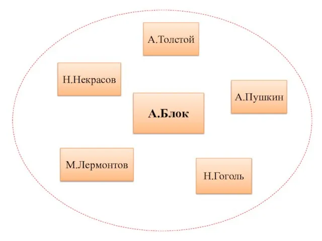 А.Блок Н.Некрасов А.Пушкин Н.Гоголь М.Лермонтов А.Толстой