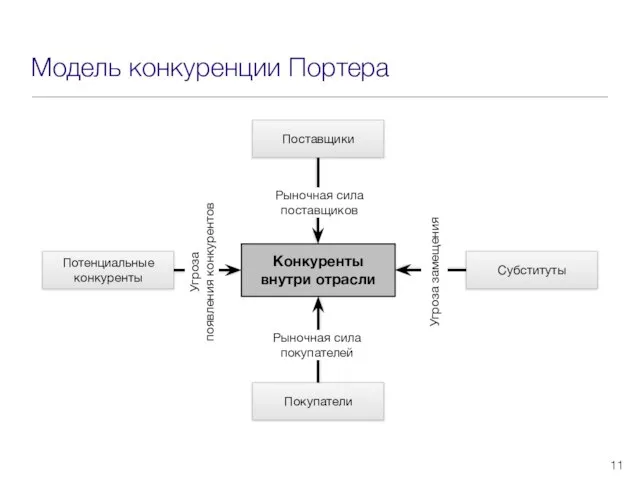 Модель конкуренции Портера Конкуренты внутри отрасли Поставщики Потенциальные конкуренты Покупатели Субституты