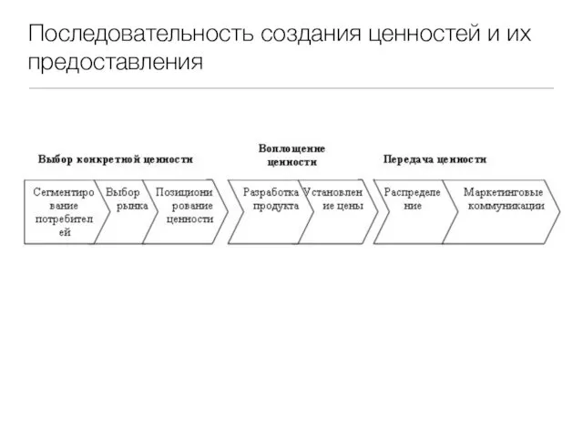 Последовательность создания ценностей и их предоставления