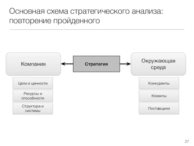 Основная схема стратегического анализа: повторение пройденного Стратегия Компания Окружающая среда Цели