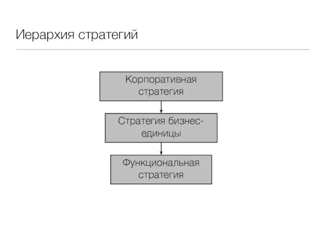 Иерархия стратегий Корпоративная стратегия Стратегия бизнес-единицы Функциональная стратегия