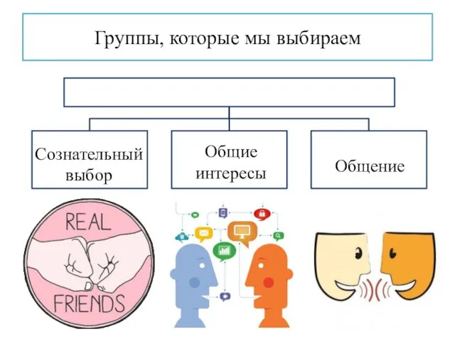 Группы, которые мы выбираем Сознательный выбор Общие интересы Общение