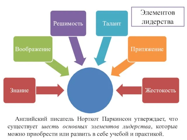 Элементов лидерства Английский писатель Норткот Паркинсон утверждает, что существует шесть основных