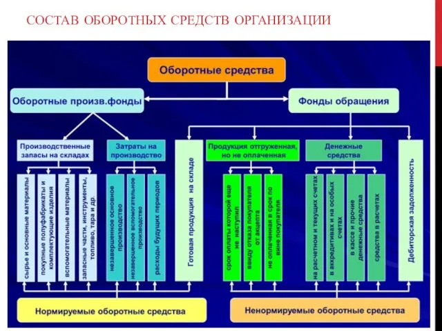 СОСТАВ ОБОРОТНЫХ СРЕДСТВ ОРГАНИЗАЦИИ