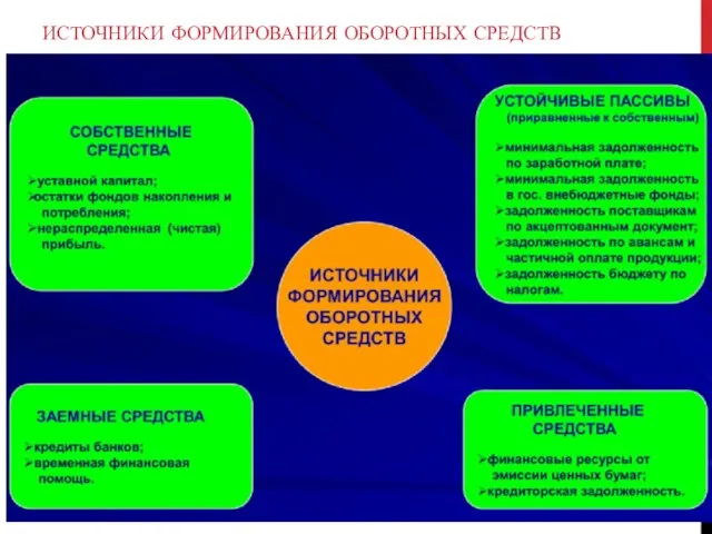 ИСТОЧНИКИ ФОРМИРОВАНИЯ ОБОРОТНЫХ СРЕДСТВ