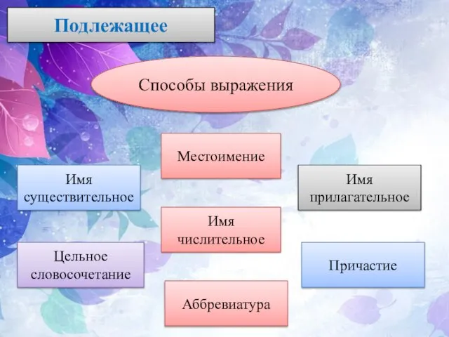 Подлежащее Способы выражения Аббревиатура Цельное словосочетание Имя числительное Причастие Местоимение Имя прилагательное Имя существительное