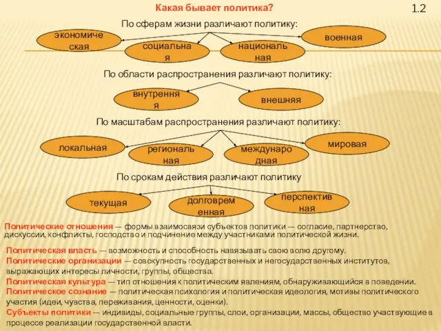 1.2 Какая бывает политика? экономическая социальная национальная военная По сферам жизни