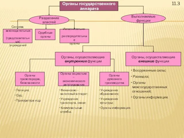 11.3 Органы государственного аппарата Разделение властей Выполняемые функции Система законодательных (представительных)