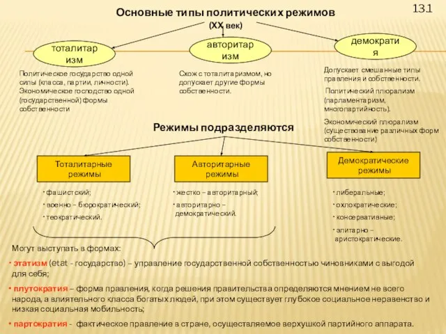 13.1 Основные типы политических режимов (XX век) тоталитаризм авторитаризм демократия Политическое