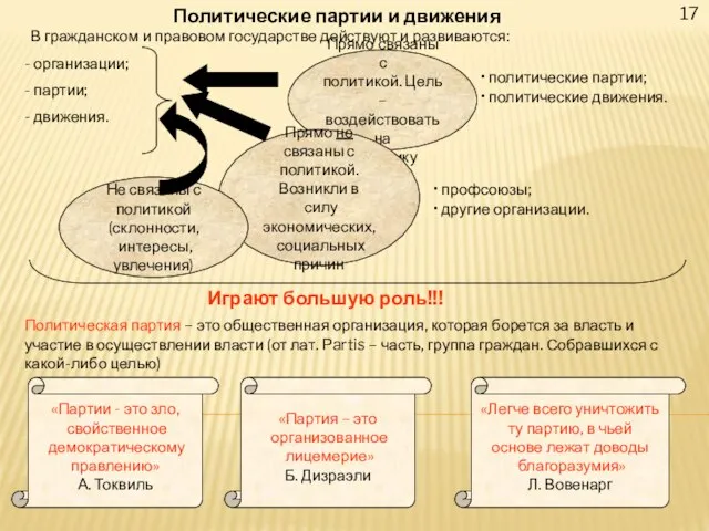 Политические партии и движения 17 В гражданском и правовом государстве действуют