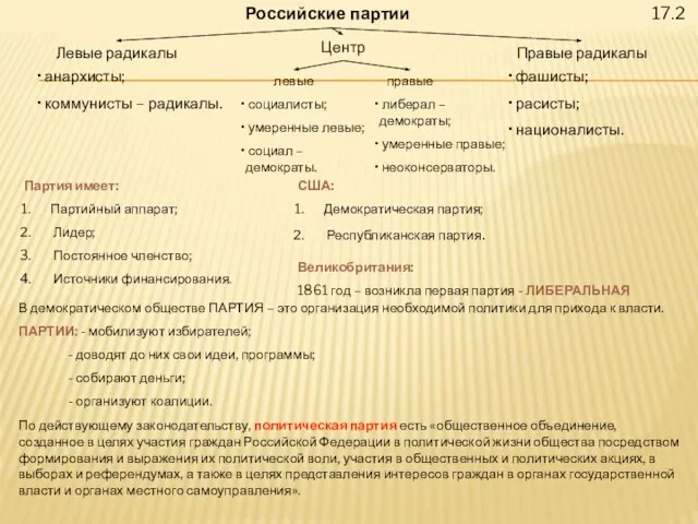 17.2 Российские партии Левые радикалы Центр Правые радикалы анархисты; коммунисты –