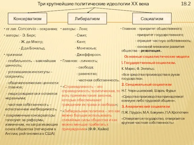 Три крупнейшие политические идеологии XX века Консерватизм Либерализм Социализм от лат.