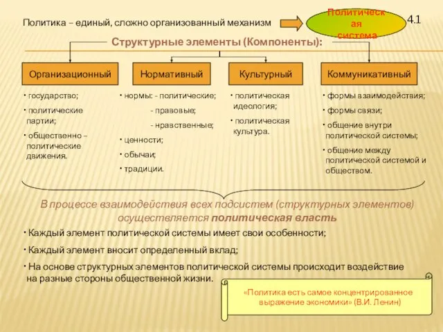 4.1 Политика – единый, сложно организованный механизм Политическая система Структурные элементы