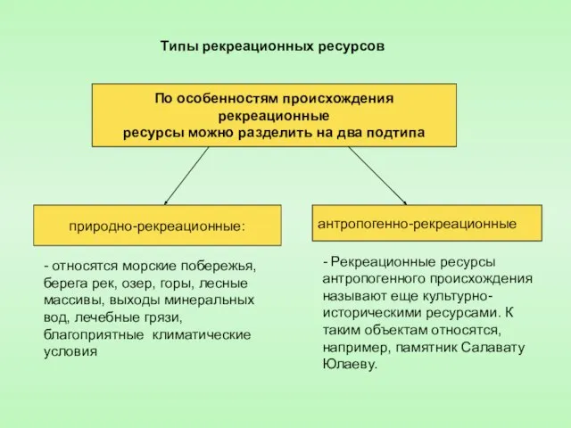 Типы рекреационных ресурсов По особенностям происхождения рекреационные ресурсы можно разделить на