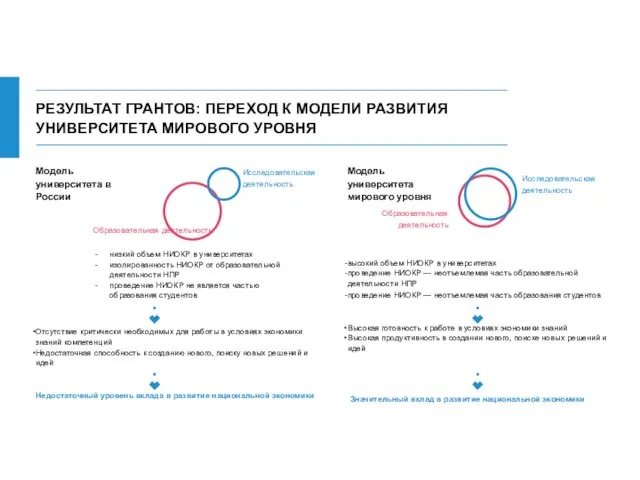 РЕЗУЛЬТАТ ГРАНТОВ: ПЕРЕХОД К МОДЕЛИ РАЗВИТИЯ УНИВЕРСИТЕТА МИРОВОГО УРОВНЯ Значительный вклад