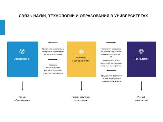 СВЯЗЬ НАУКИ, ТЕХНОЛОГИЙ И ОБРАЗОВАНИЯ В УНИВЕРСИТЕТАX Образование Технологии Научные исследования