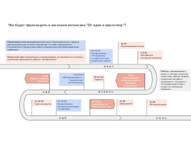 Что будет происходить в весеннем интенсиве “От идеи к прототипу”? м