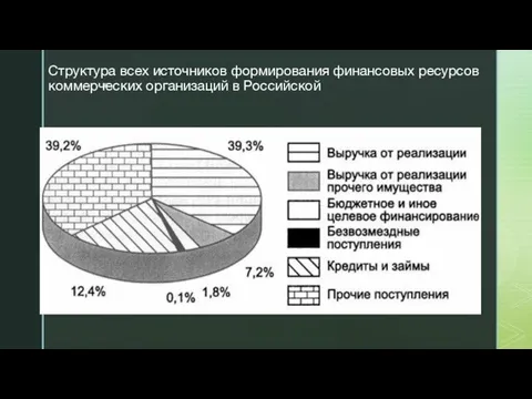 Структура всех источников формирования финансовых ресурсов коммерческих организаций в Российской