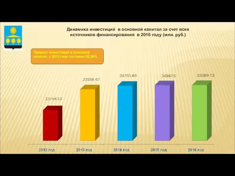 Динамика инвестиций в основной капитал за счет всех источников финансирования в 2016 году (млн. руб.)