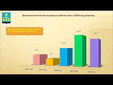 Динамика количества созданных рабочих мест в 2016 году (единиц) Прирост количества