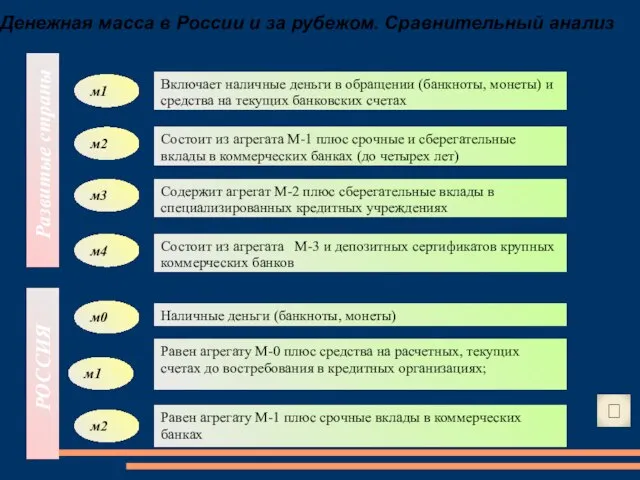 Денежная масса в России и за рубежом. Сравнительный анализ Развитые страны