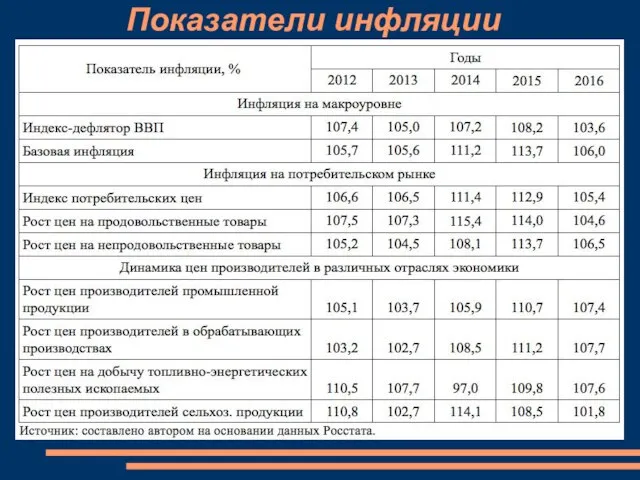 Показатели инфляции