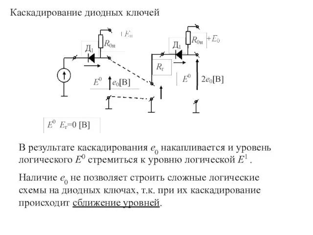 В результате каскадирования е0 накапливается и уровень логического Е0 стремиться к