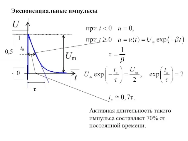 Экспоненциальные импульсы Активная длительность такого импульса составляет 70% от постоянной времени. τ