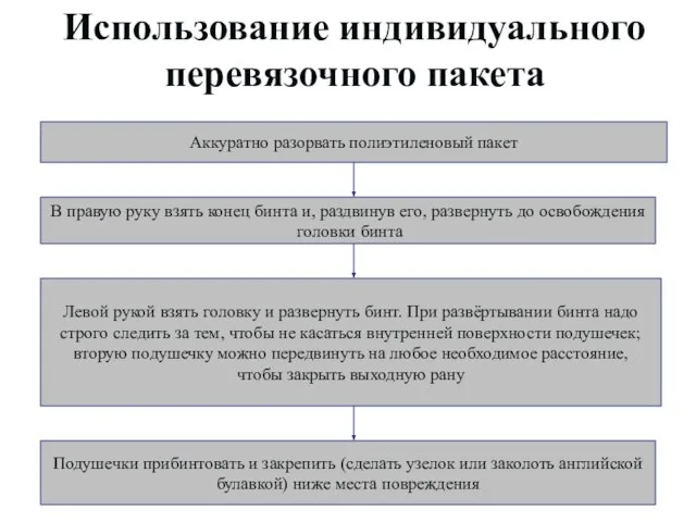 Использование индивидуального перевязочного пакета Аккуратно разорвать полиэтиленовый пакет В правую руку