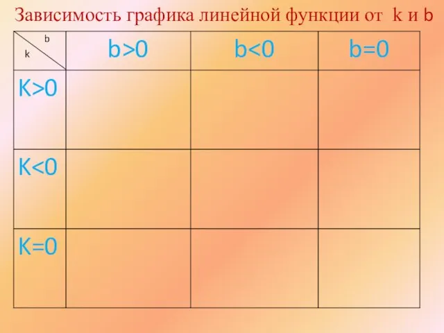 Зависимость графика линейной функции от k и b