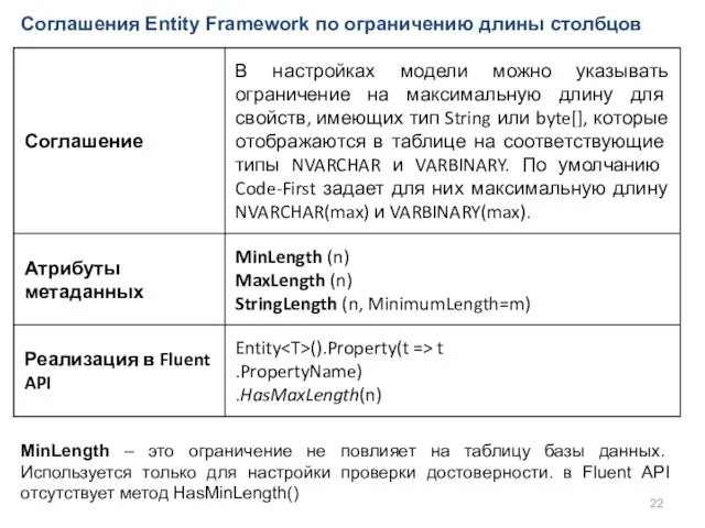 Соглашения Entity Framework по ограничению длины столбцов MinLength – это ограничение