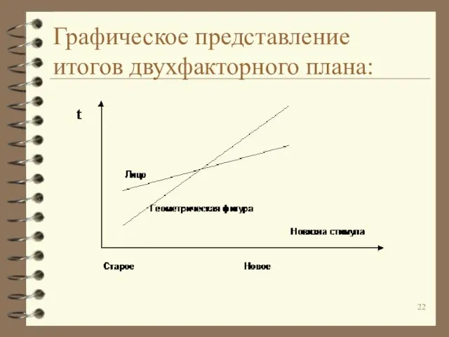 Графическое представление итогов двухфакторного плана: