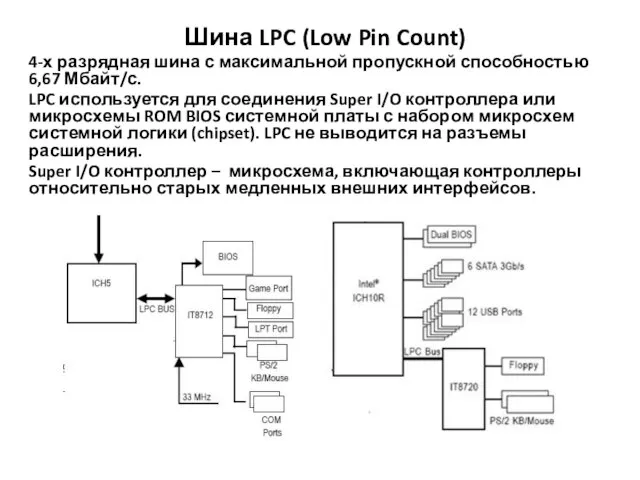 Шина LPC (Low Pin Count) 4-х разрядная шина с максимальной пропускной