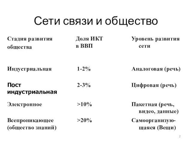 Сети связи и общество