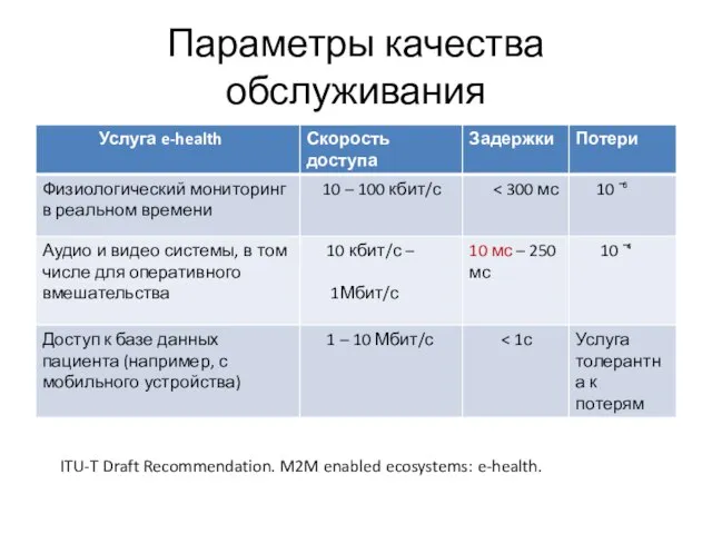 Параметры качества обслуживания ITU-T Draft Recommendation. M2M enabled ecosystems: e-health.