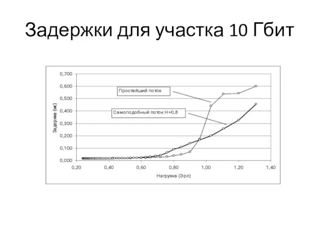 Задержки для участка 10 Гбит