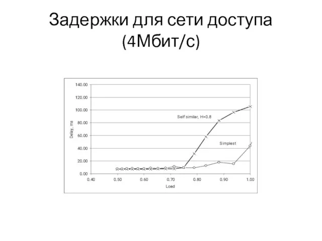 Задержки для сети доступа (4Мбит/с)