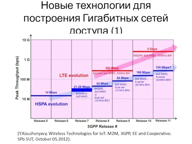 Новые технологии для построения Гигабитных сетей доступа (1) (Y.Koucheryavy. Wireless Technologies