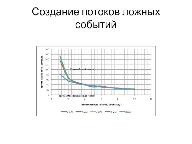 Создание потоков ложных событий