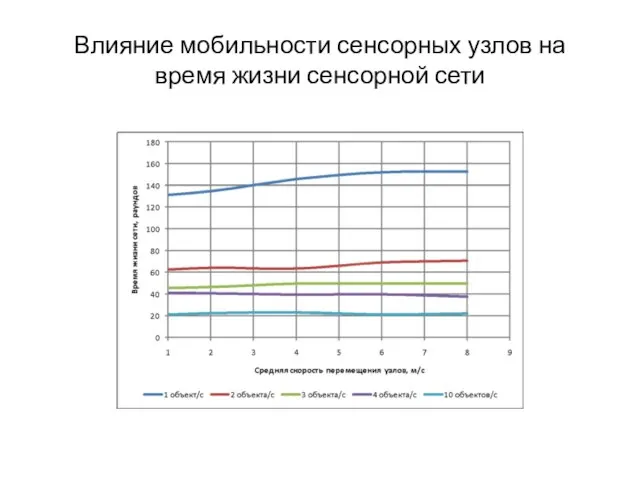 Влияние мобильности сенсорных узлов на время жизни сенсорной сети