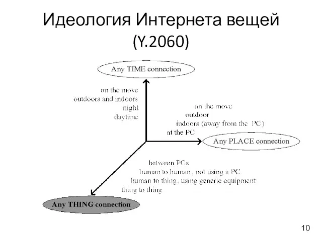 Идеология Интернета вещей (Y.2060) 10