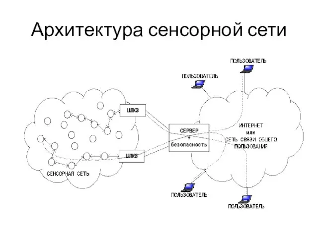 Архитектура сенсорной сети